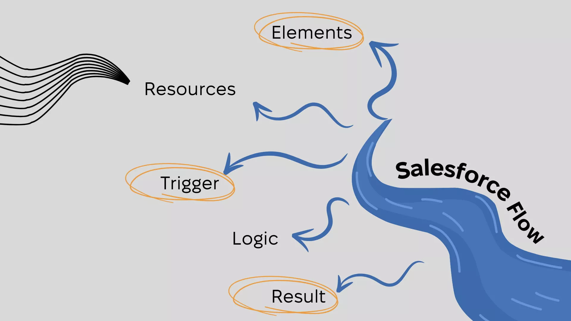 Salesforce Flow Main Components