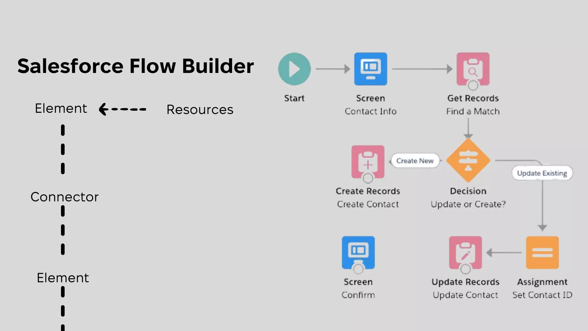 Salesforce Flow Builder