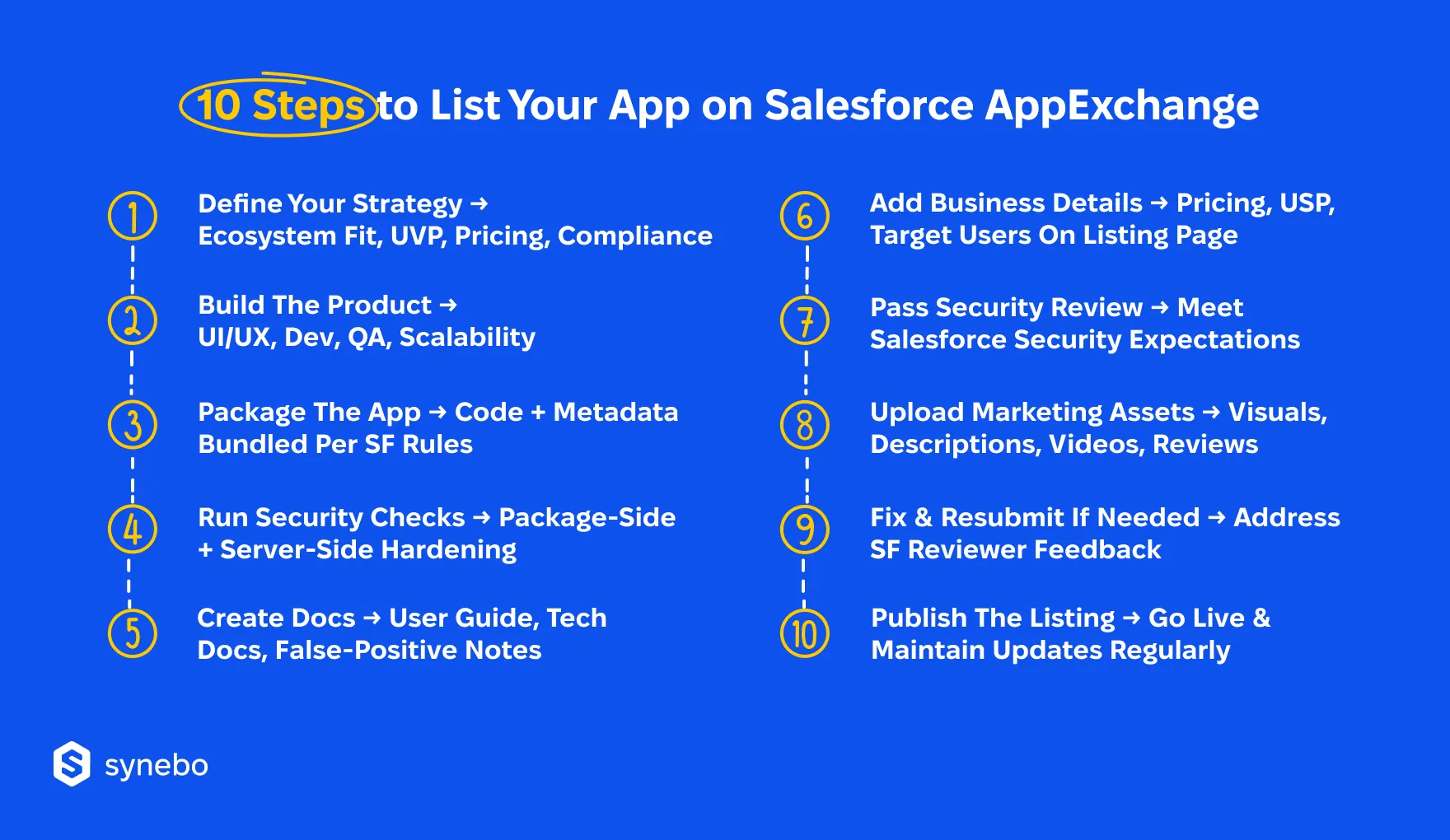 How_to_Get_Listed_on_Salesforce_AppExchange_10_Steps