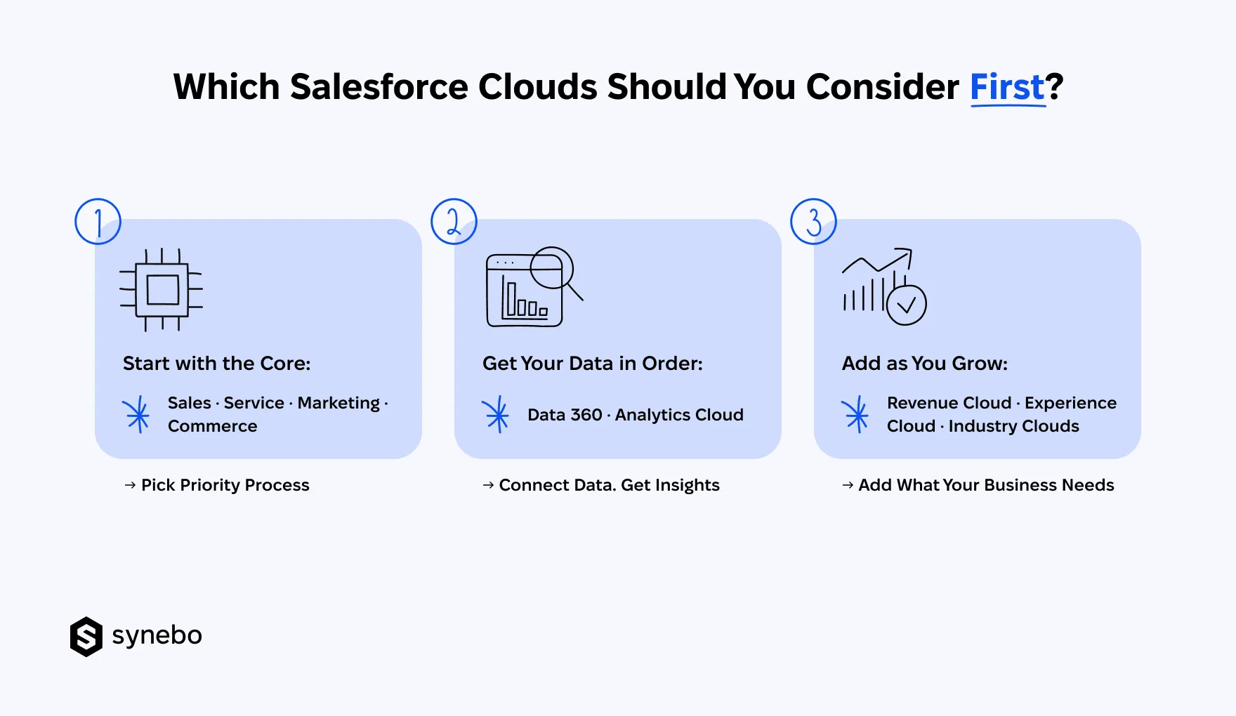 What_Type_of_Salesforce_Cloud_to_Consider_First