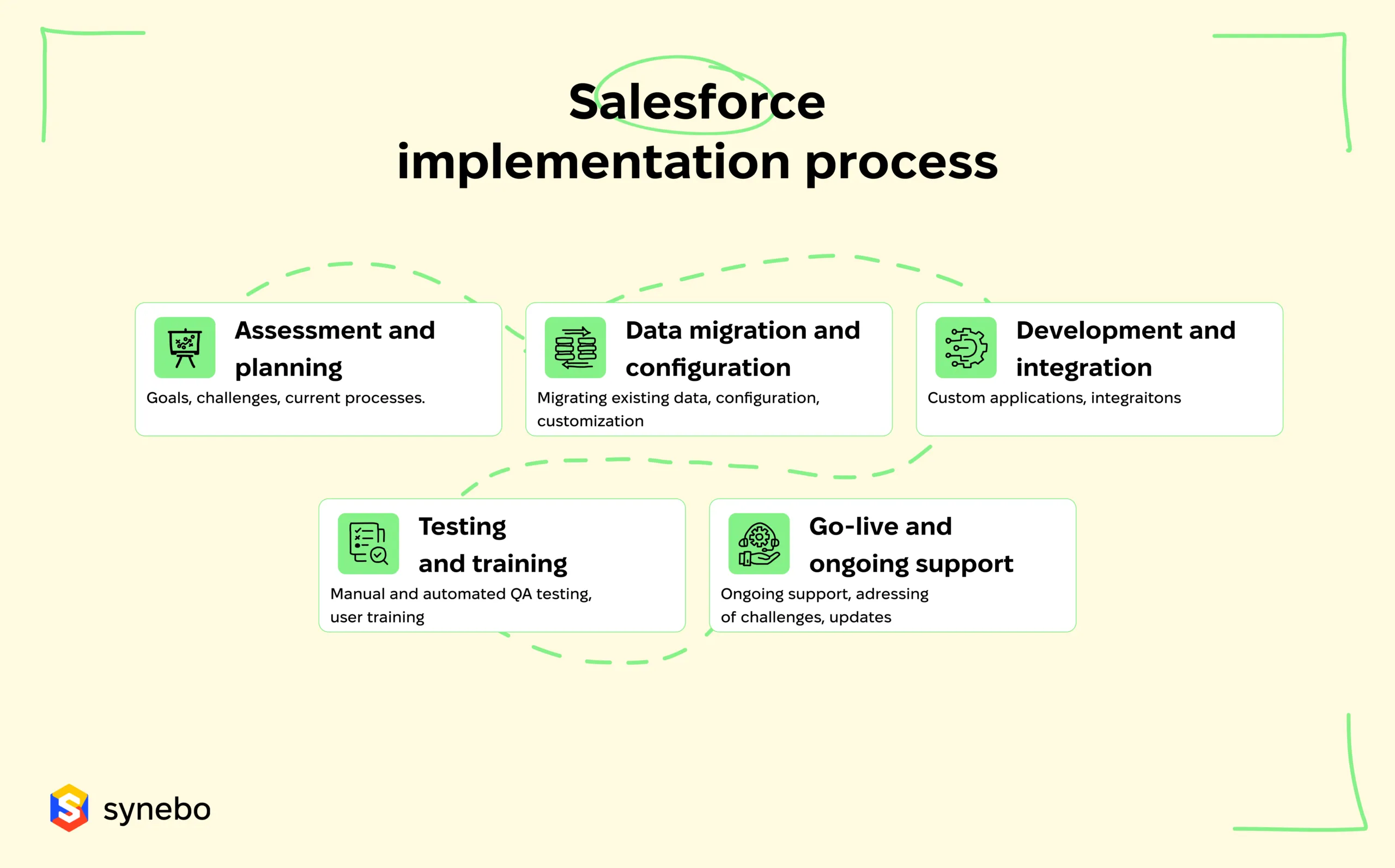 Salesforce inplementation process