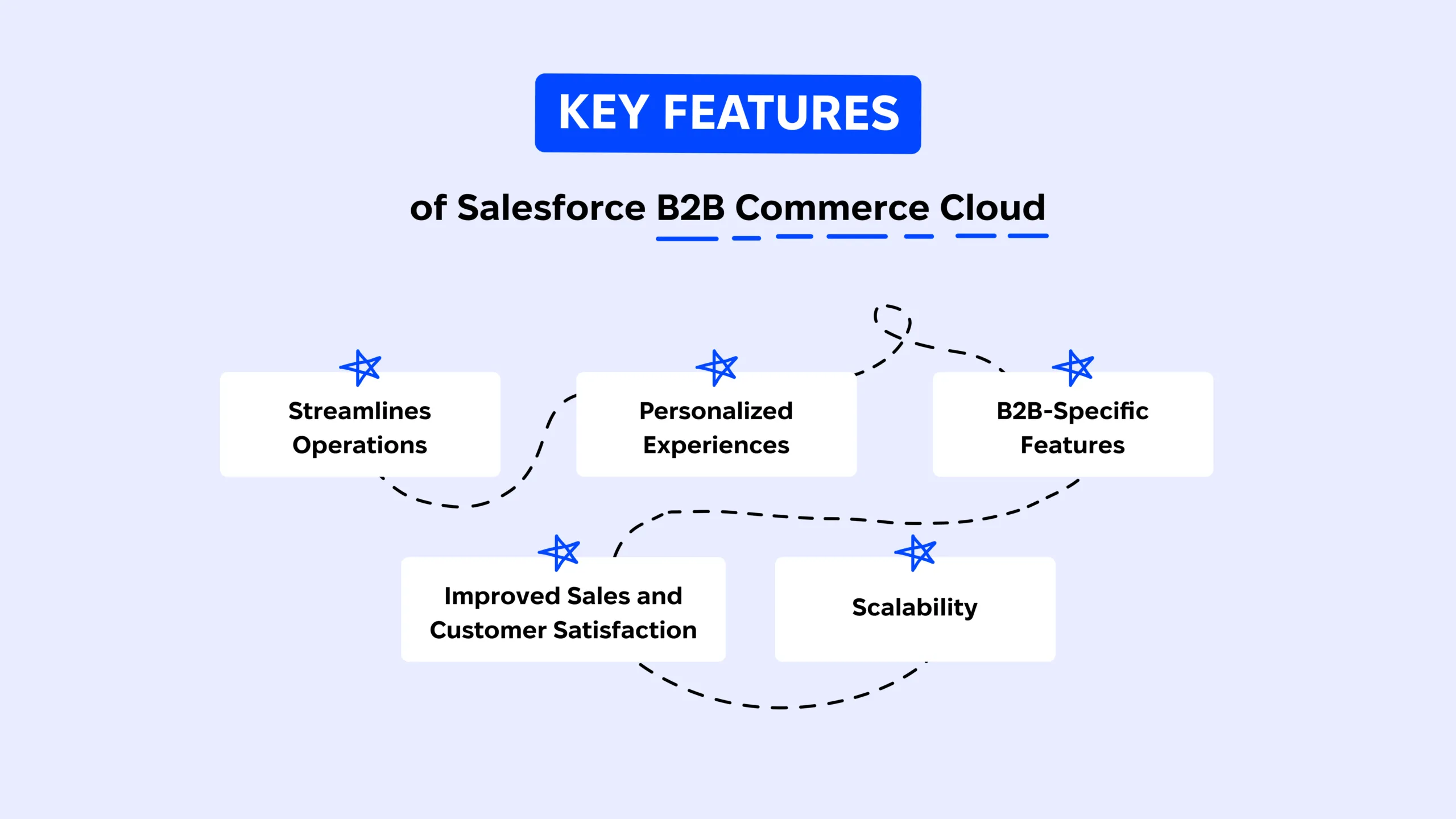 Key features of Salesforce B2B commerce cloud
