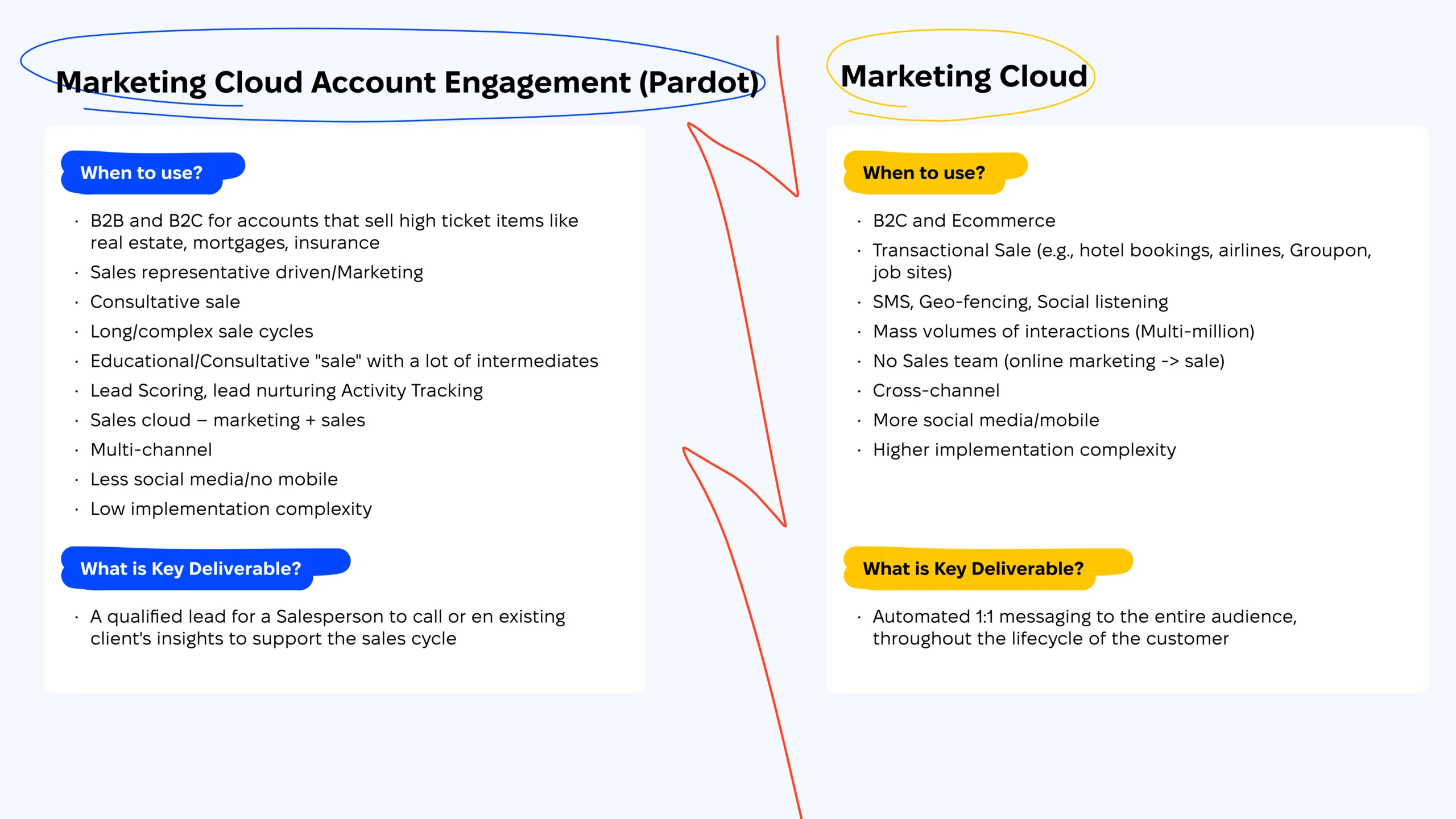 Marketing Cloud Account Engagement (Pardot) vs Marketing Cloud