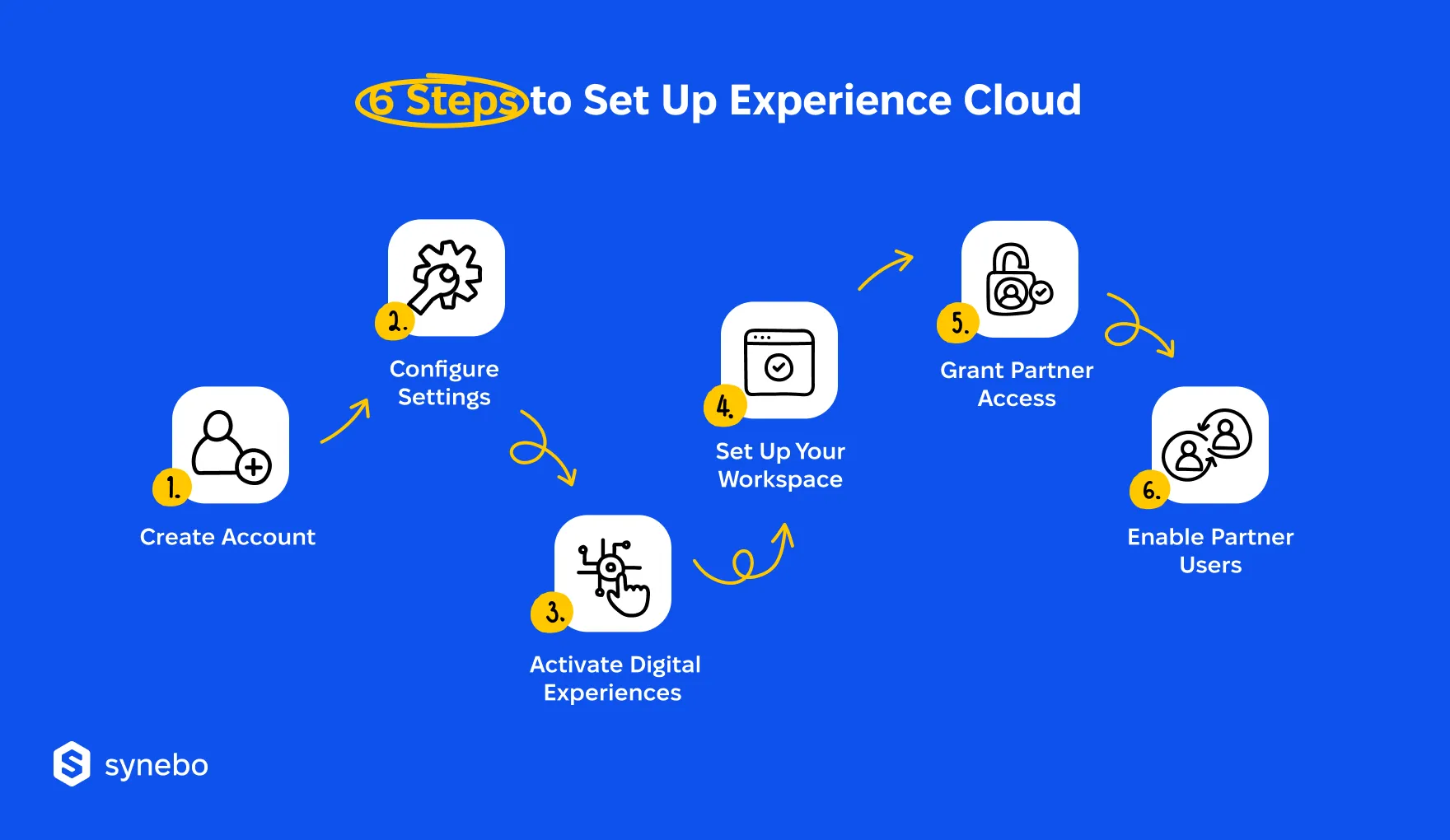 Steps_to_Set_Up_Salesforce_Experience_Cloud