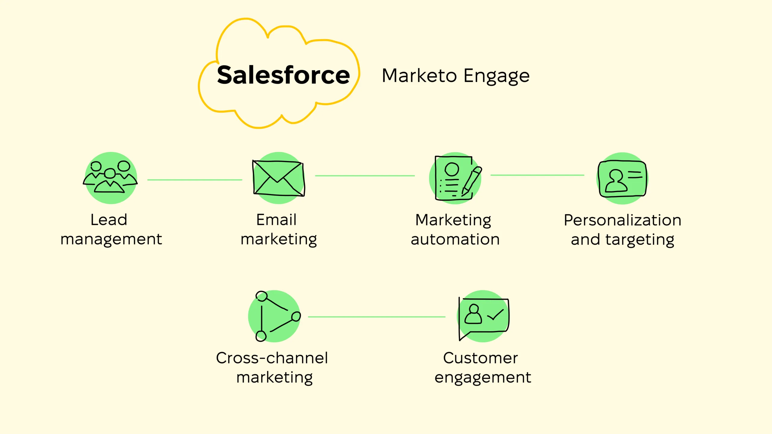 What’s Salesforce Marketing Cloud?