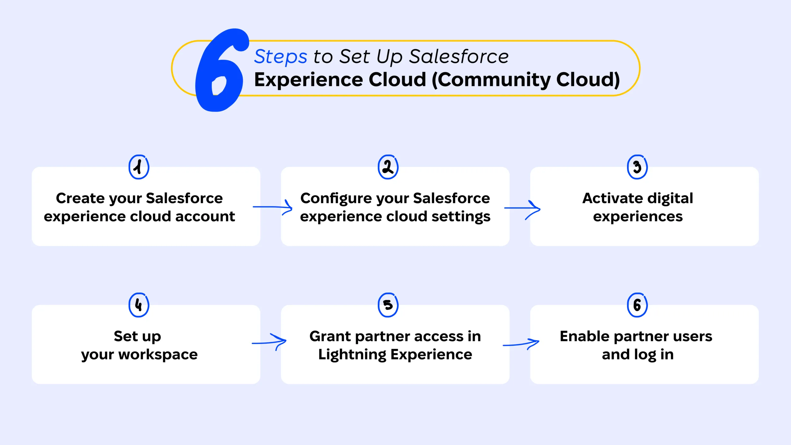 6 Steps to Set up Salesforce Experience Cloud