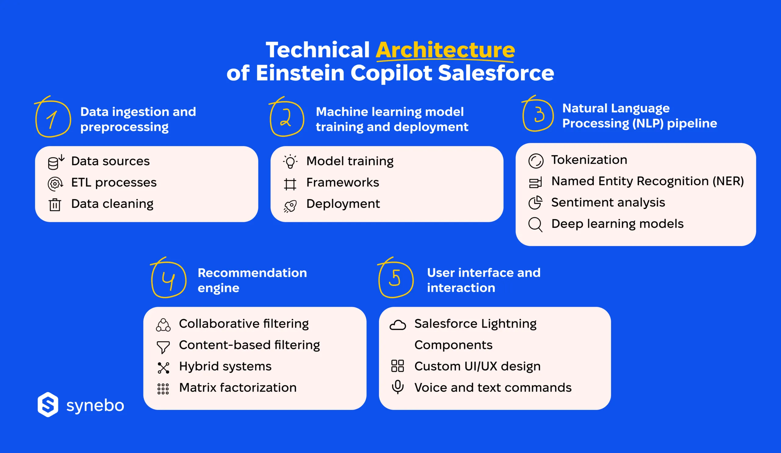 Einstein_Copilot_Salesforce_Technical_Architecture