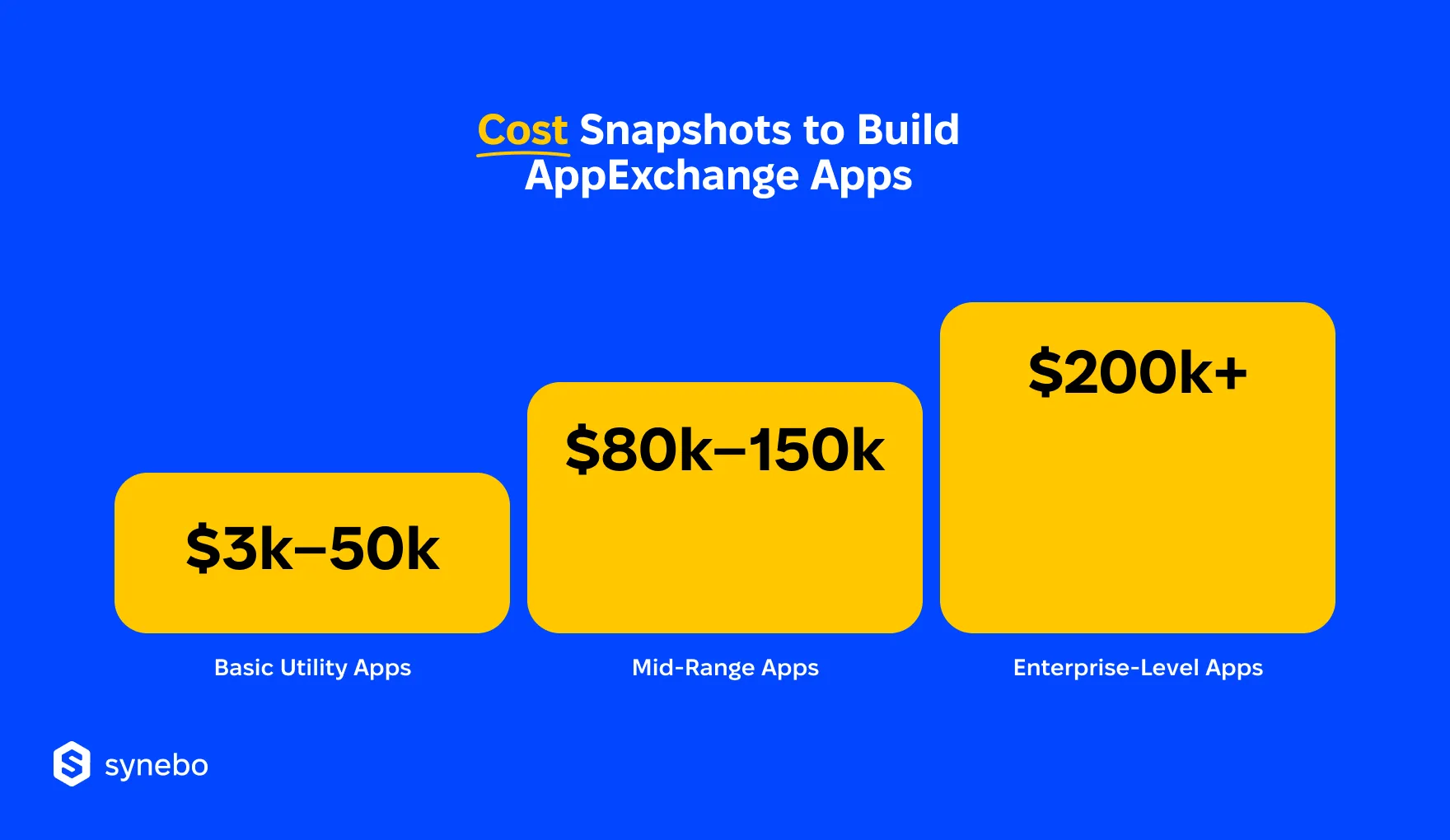 Cost Overview to Build an App for AppExchange