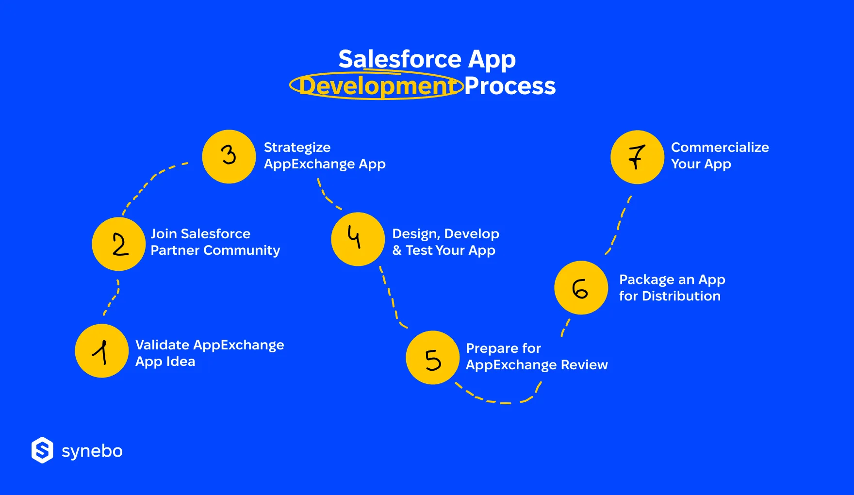 How_to_Build_a_Salesforce_AppExchange_App__Article