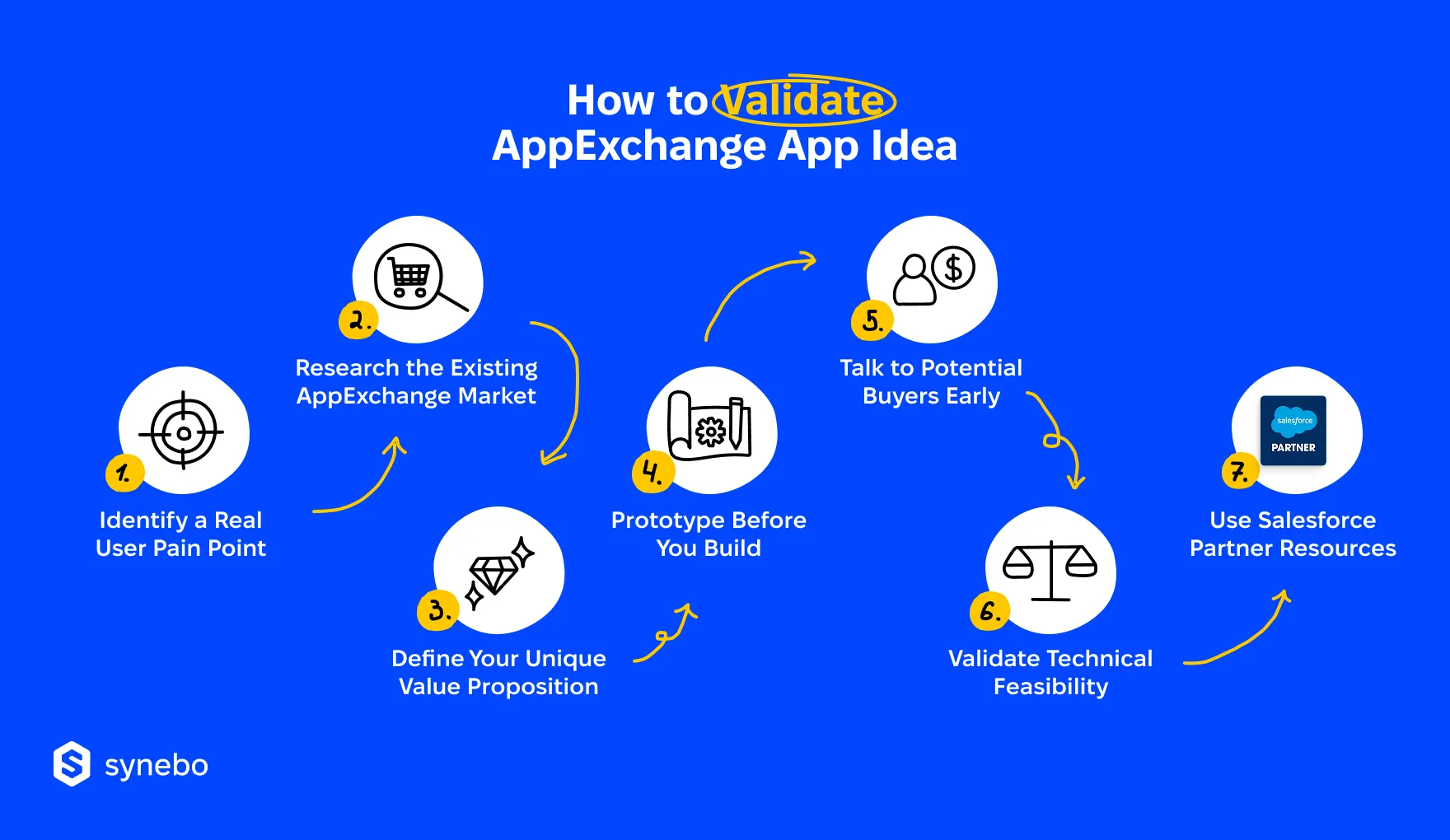 Steps to Validate an App Idea for AppExchange