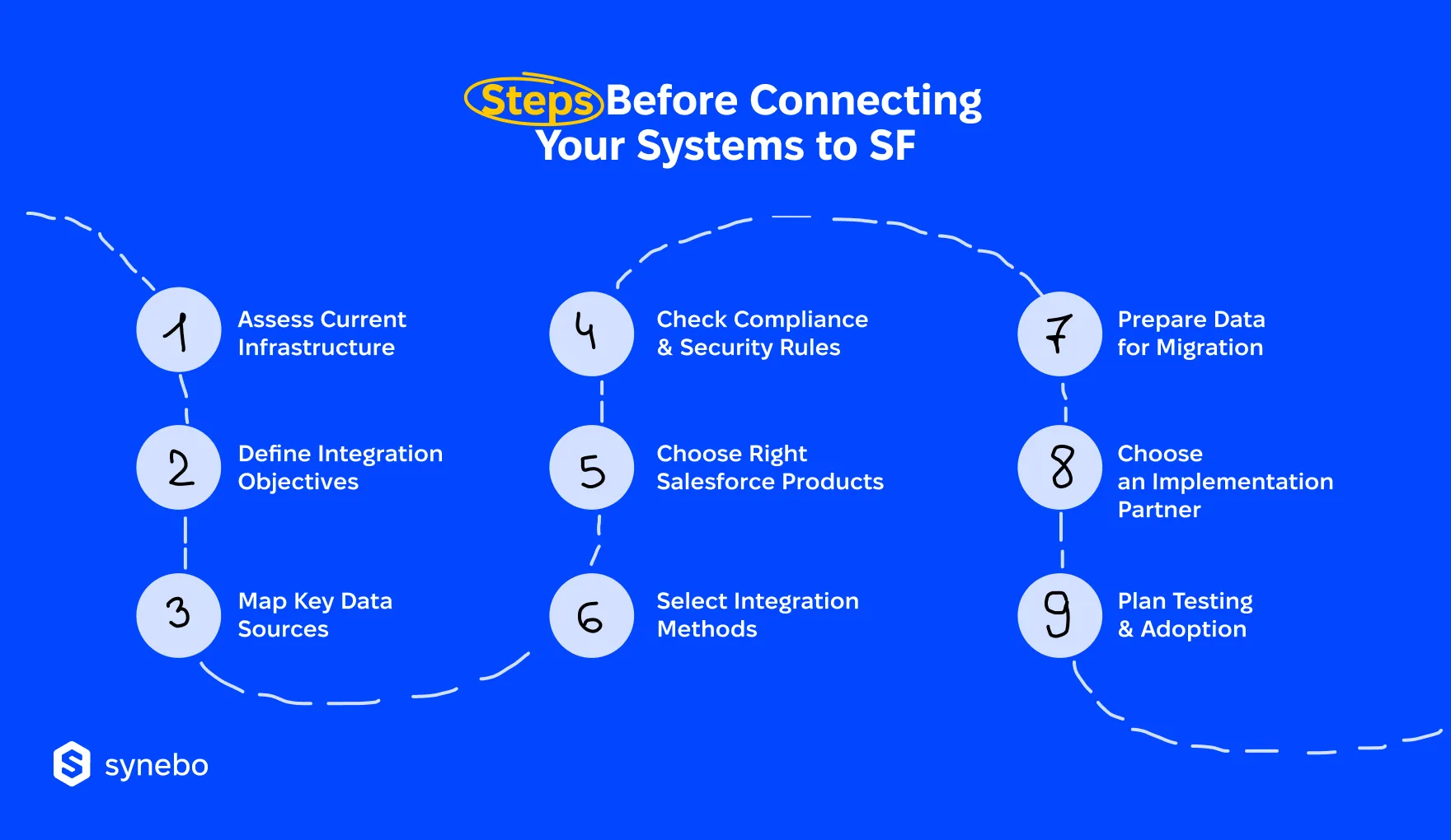 Salesforce_Banking_Integration_Initial_Steps