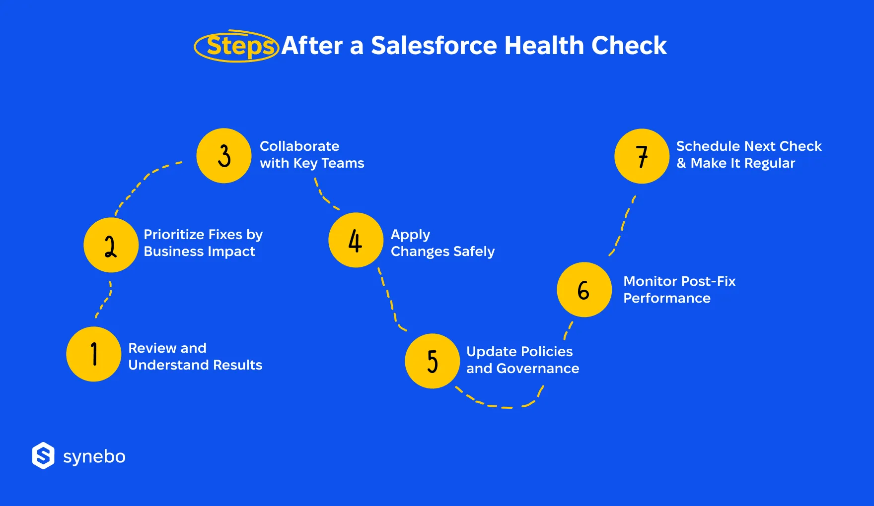 Steps_After_Salesforce_Health_Check