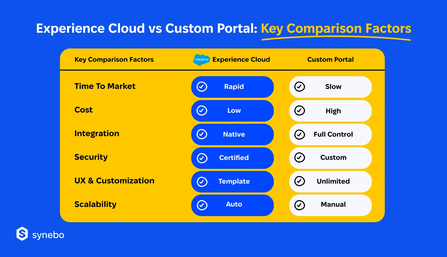Salesforce_Experience_Cloud_vs_Custom_Portal_Comparison