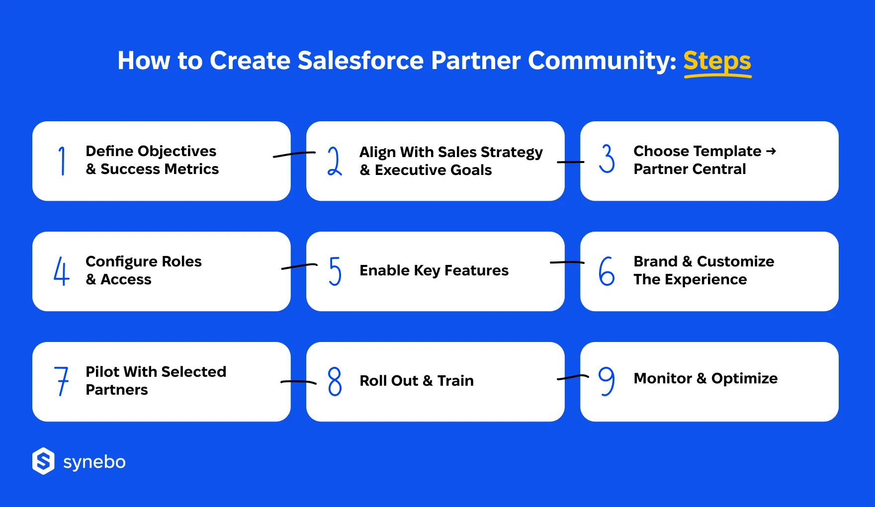 Salesforce_Partner_Community_Setup_Steps