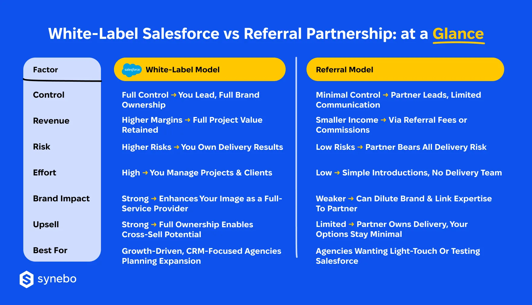 Salesforce_White_Label_vs_Referral_Partnership_Comparison