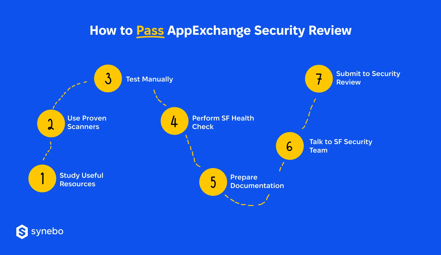 How_to_Pass_AppExchange_Security_Review_Best_Practices