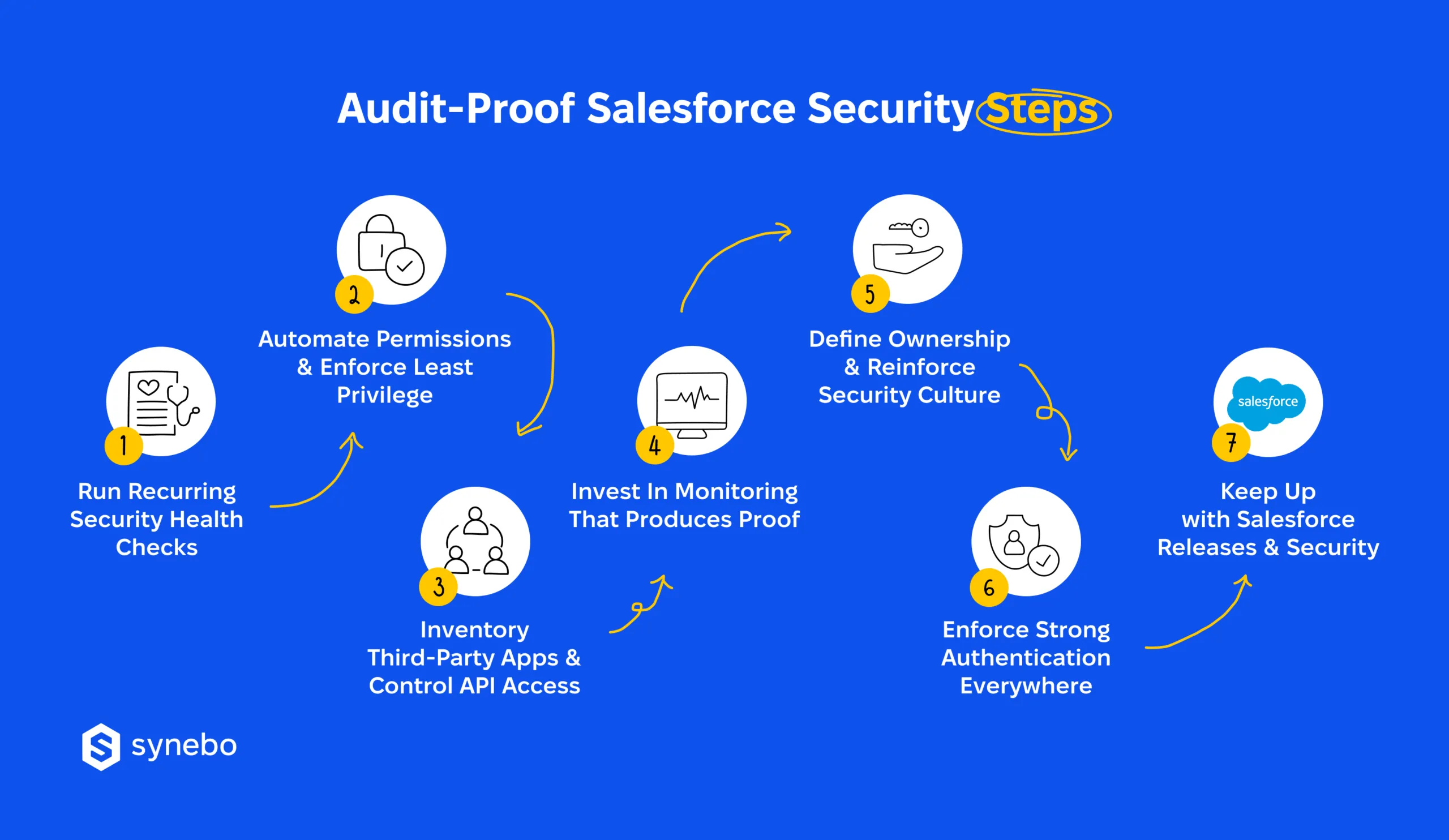 Audit_Proof_Salesforce_Securiry_Steps