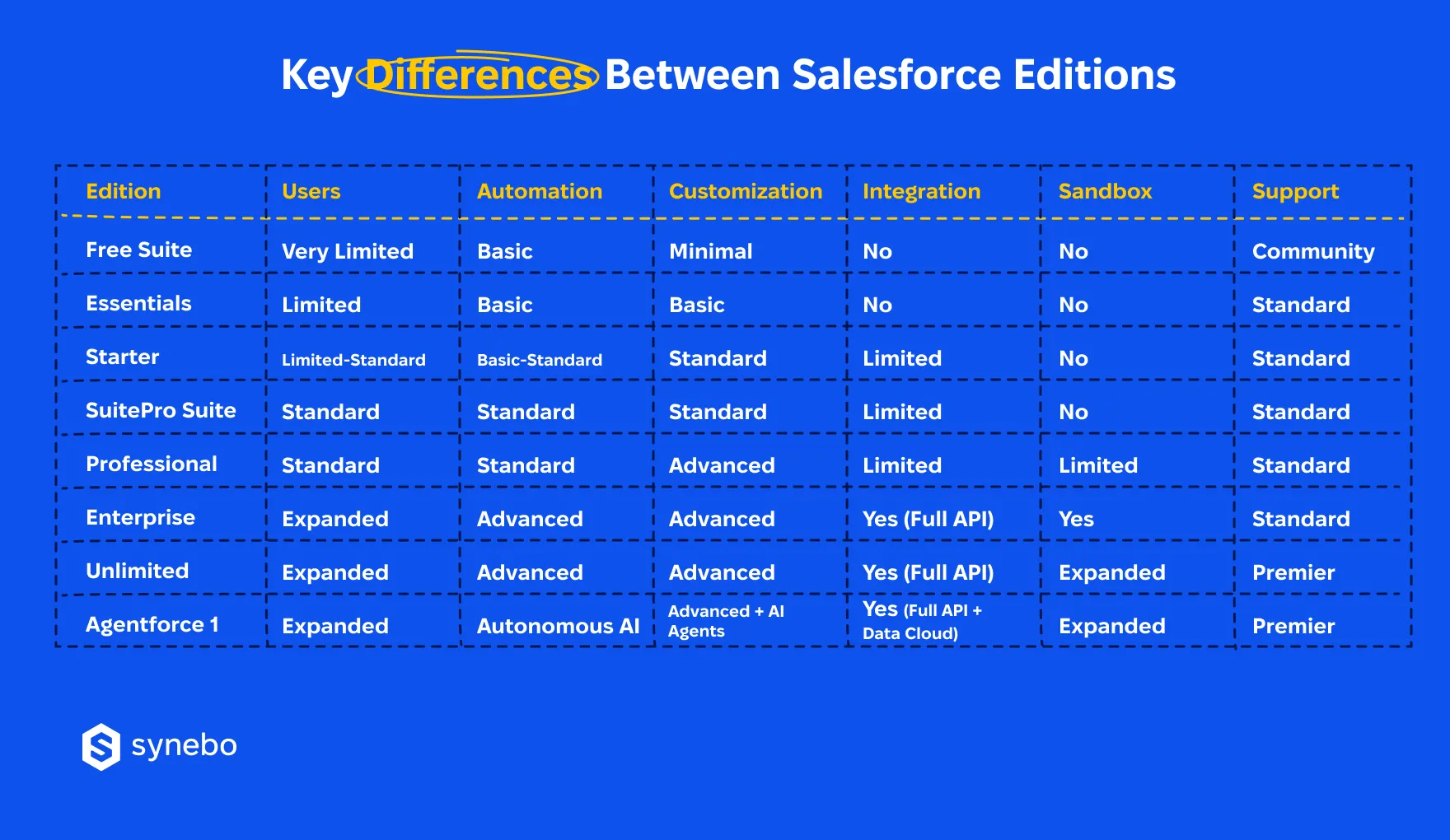 Key_Differences_Between_Salesforce_Editions