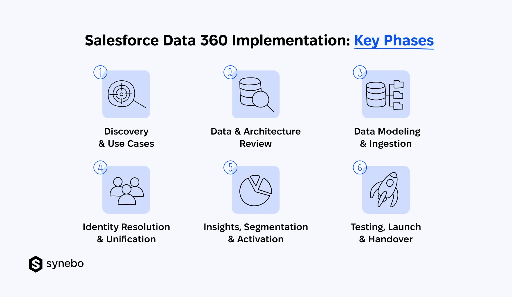 Salesforce_Data_360_Implementation_Phases